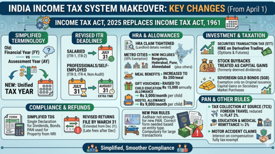 New income tax rules from April 1st, 2026: From ITR deadlines to PAN ...