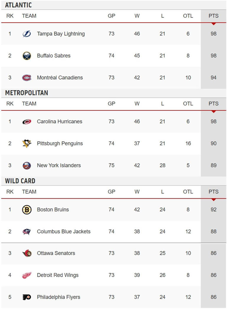 Le Canadien est maintenant à l’assaut du premier rang