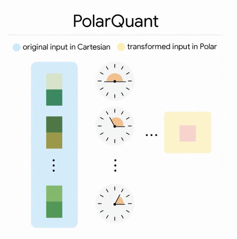 What Google's TurboQuant can and can't do for AI's spiraling cost