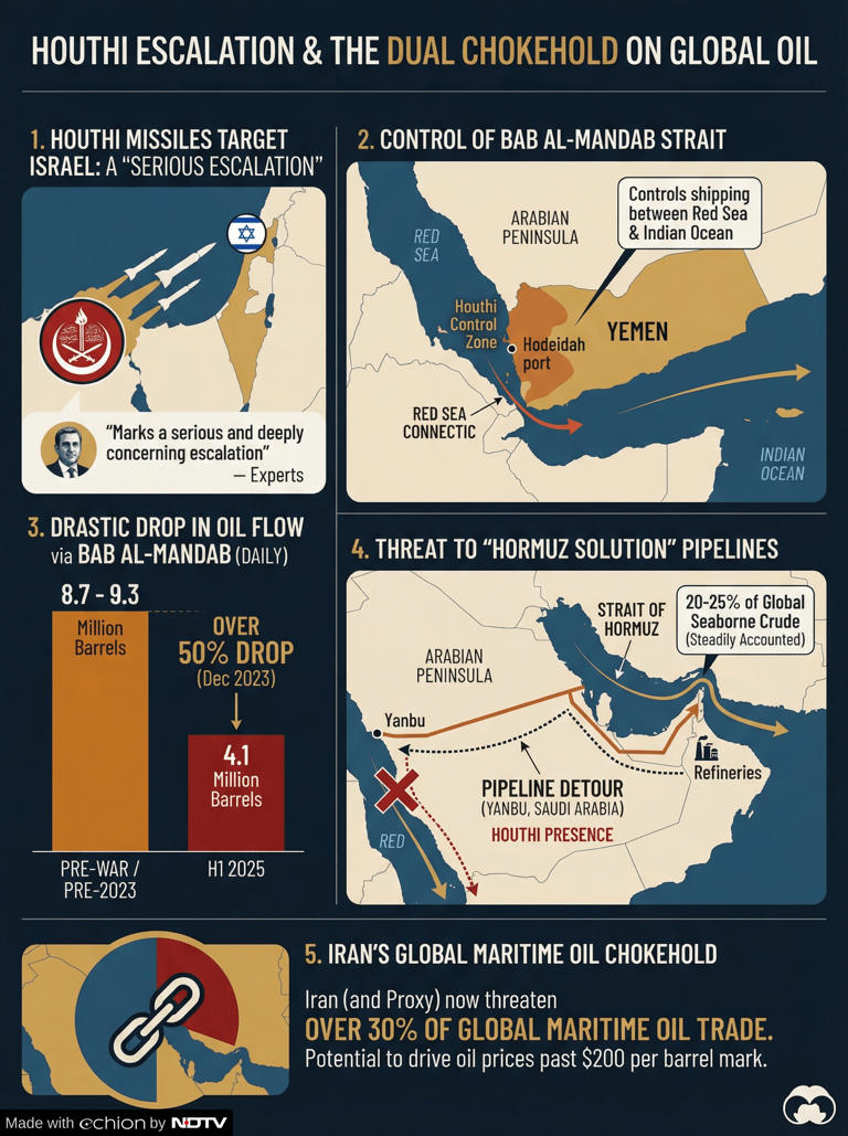 Houthis threaten strait no 2 as Iran war expands. What it means for India