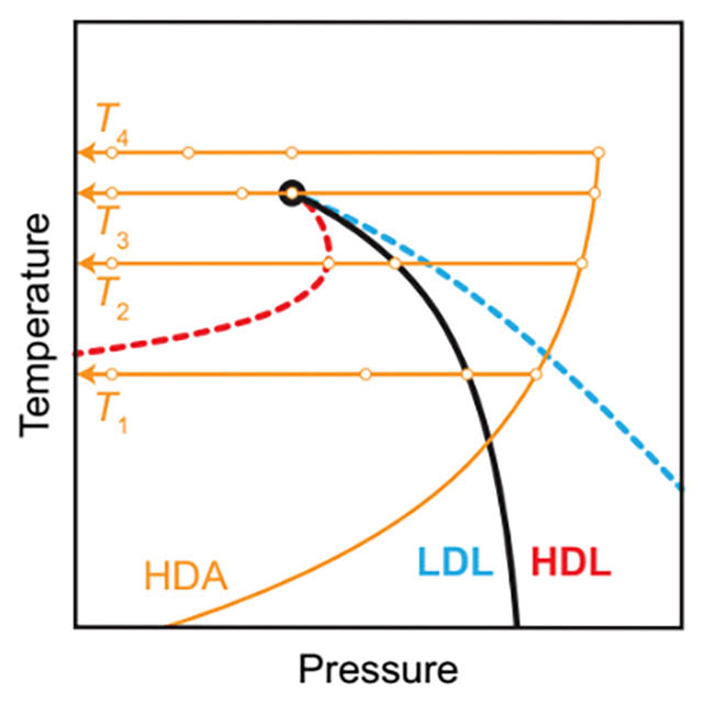Scientists just found a hidden critical point in water right before it ...