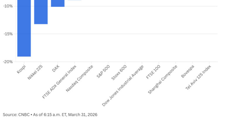 Stocks, bonds and commodities: How global markets have traded the Iran war