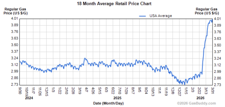 US gas prices hit $4 per gallon, highest in three years
