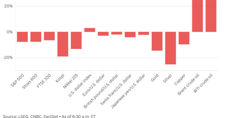 Stocks, bonds and commodities: How global markets have traded the Iran war