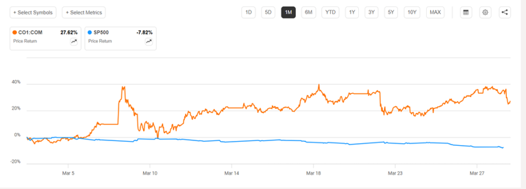 Brent crude set for biggest monthly gain on record as Iran war jolts ...