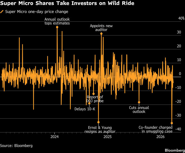 'Uninvestable' Super Micro sends investors racing to the exits
