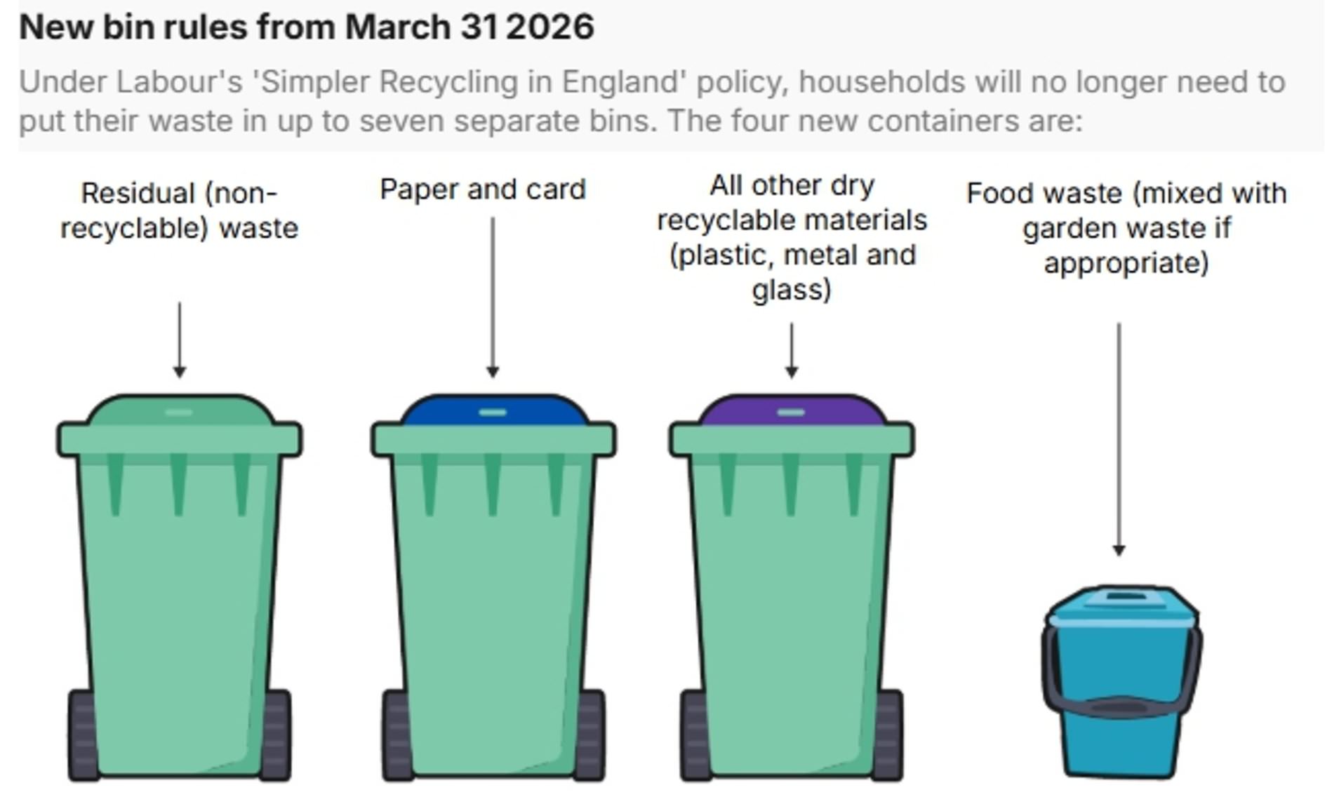 Weekly food waste bin collections arrive today - but a quarter of ...