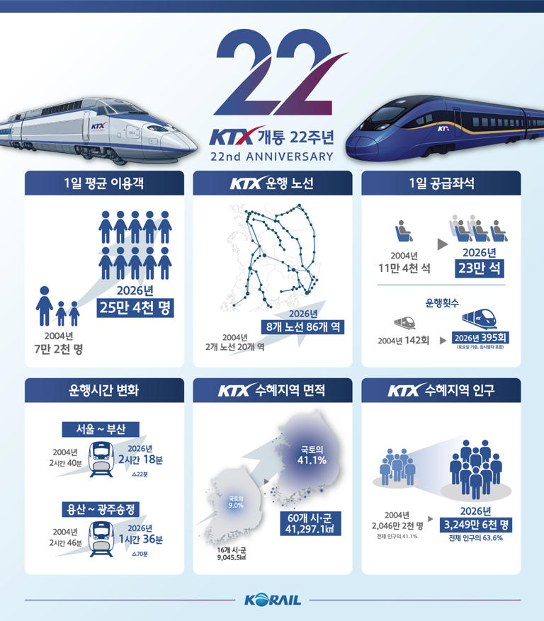 ‘국민의 발’ KTX, 하루 25만명 실어나른다