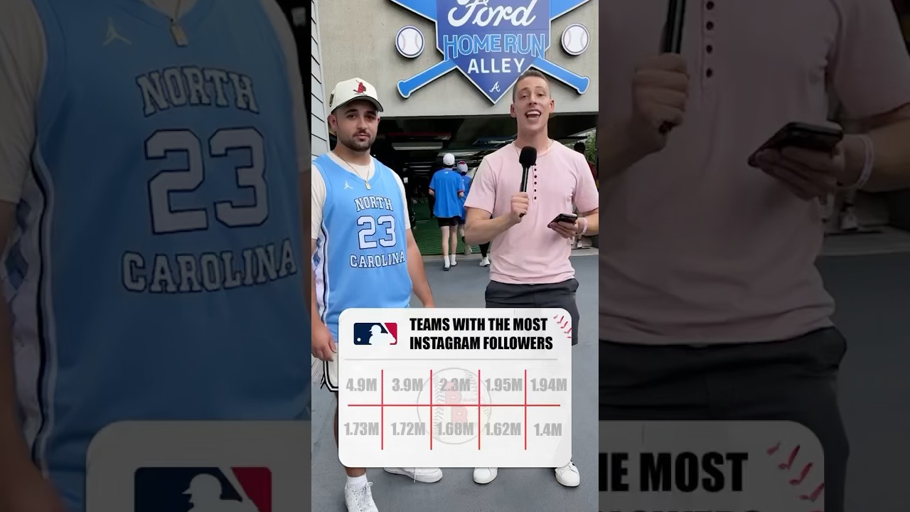 Can this viral content creator guess the MLB teams with the most followers?