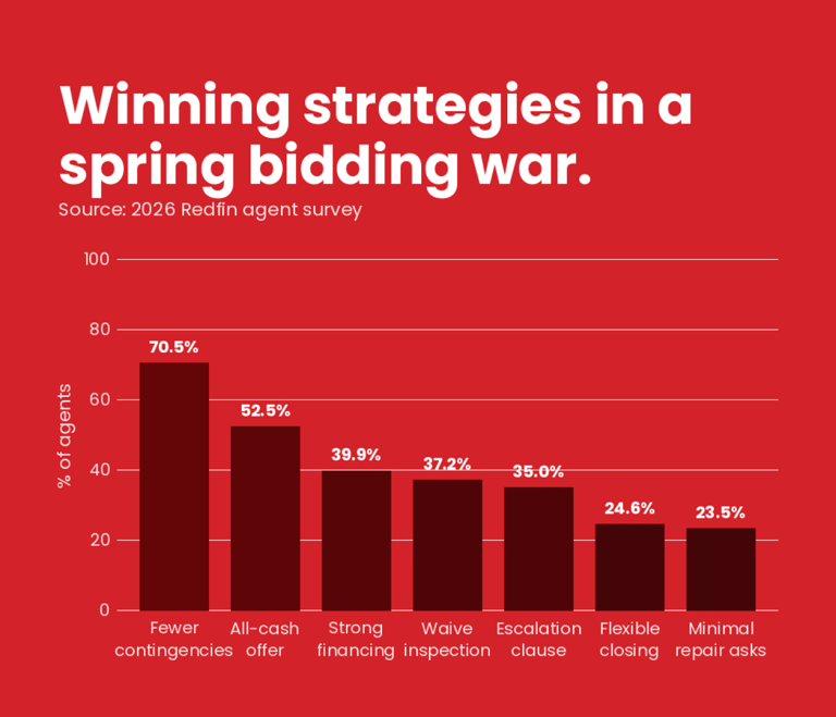 The 2026 spring homebuying guide: How to win a home in today’s market
