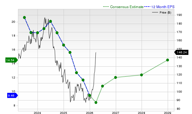 Surging earnings estimates signal upside for Chord Energy Corporation ...