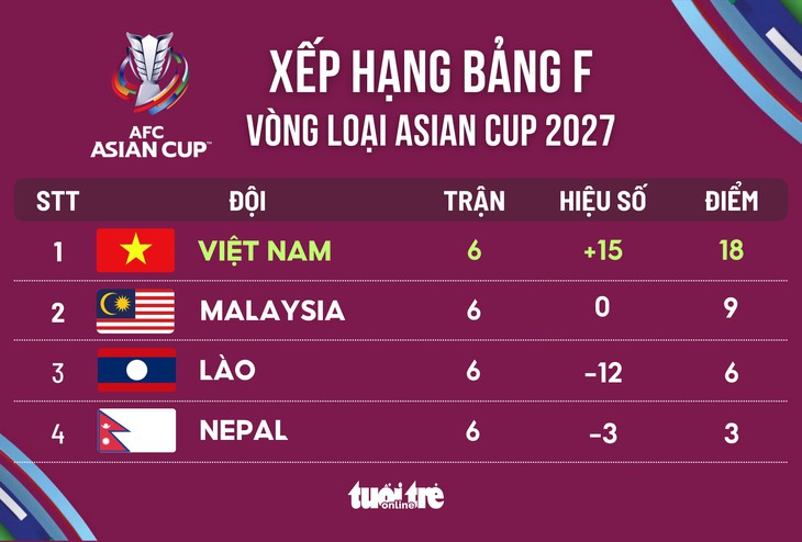 Xếp hạng vòng loại Asian Cup 2027: Việt Nam nhất bảng F