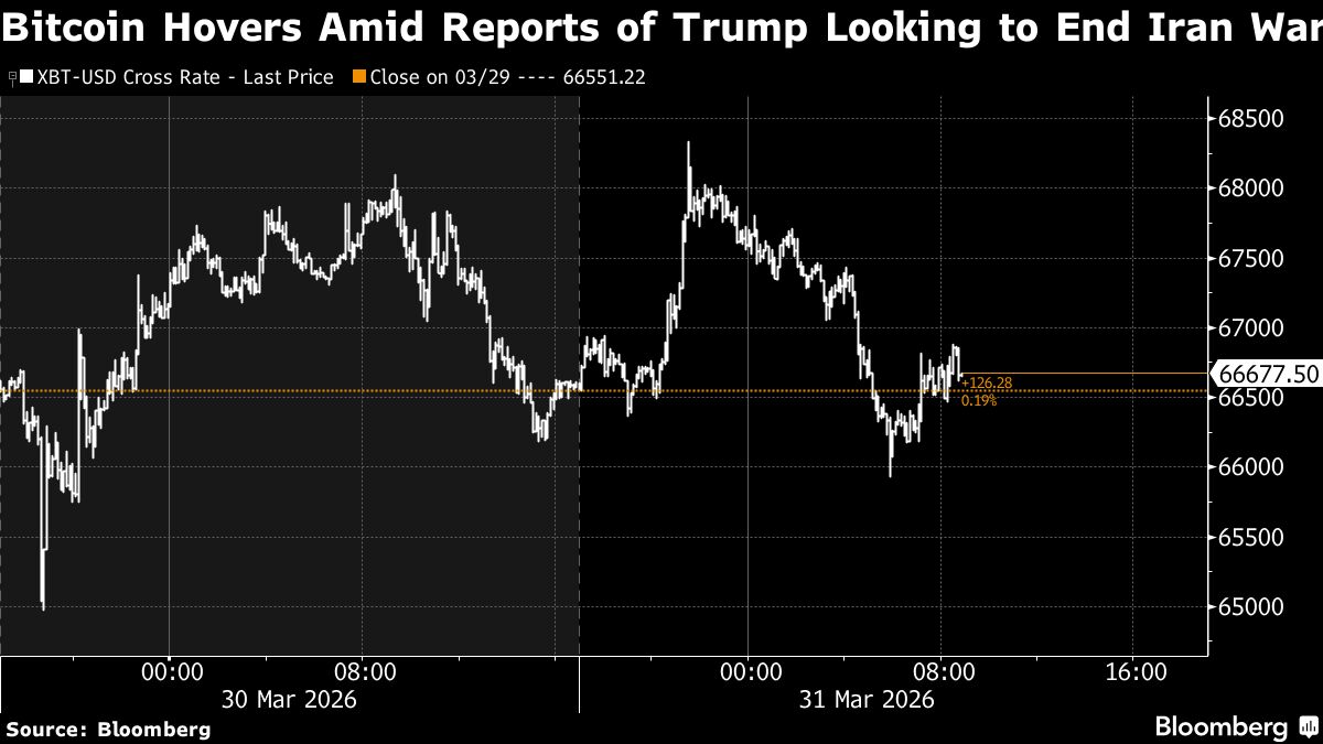 Bitcoin flirts with snapping five-month long losing streak