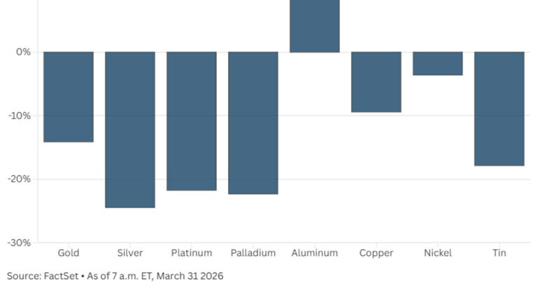 Stocks, bonds and commodities: How global markets have traded the Iran war