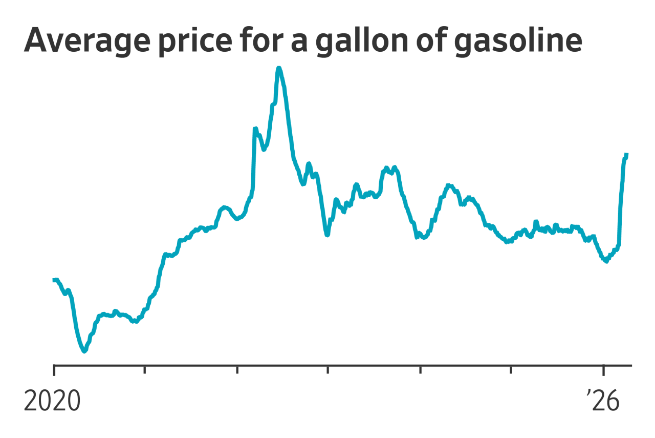 Gas just hit $4 a gallon. Is that really as bad as it sounds?
