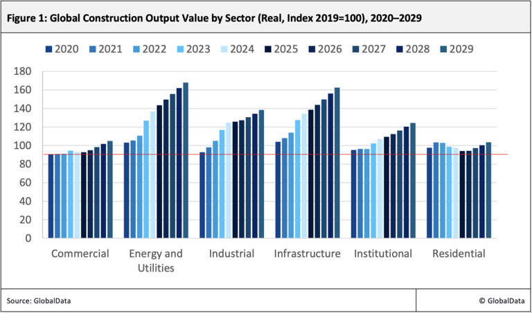 Global construction heads into 2026 split, squeezed and surprisingly ...