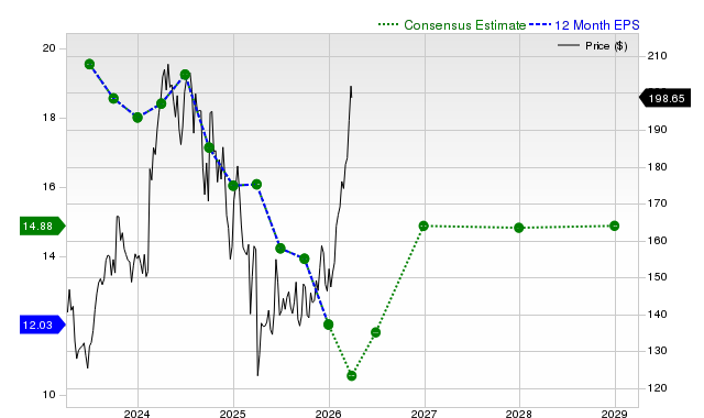 Surging earnings estimates signal upside for Diamondback (FANG) stock