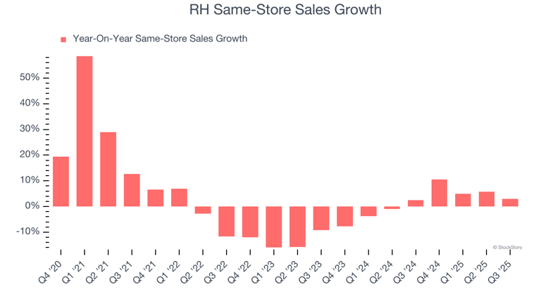 RH (NYSE:RH) misses Q4 CY2025 revenue estimates, stock drops 19.5%