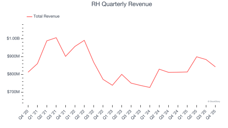 RH (NYSE:RH) misses Q4 CY2025 revenue estimates, stock drops 19.5%