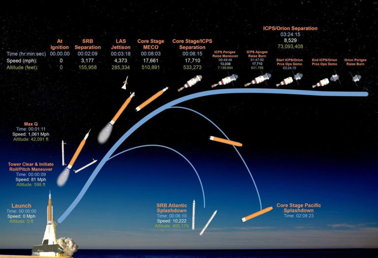 Why did NASA stop going to the moon? All about the ambitious Artemis II ...