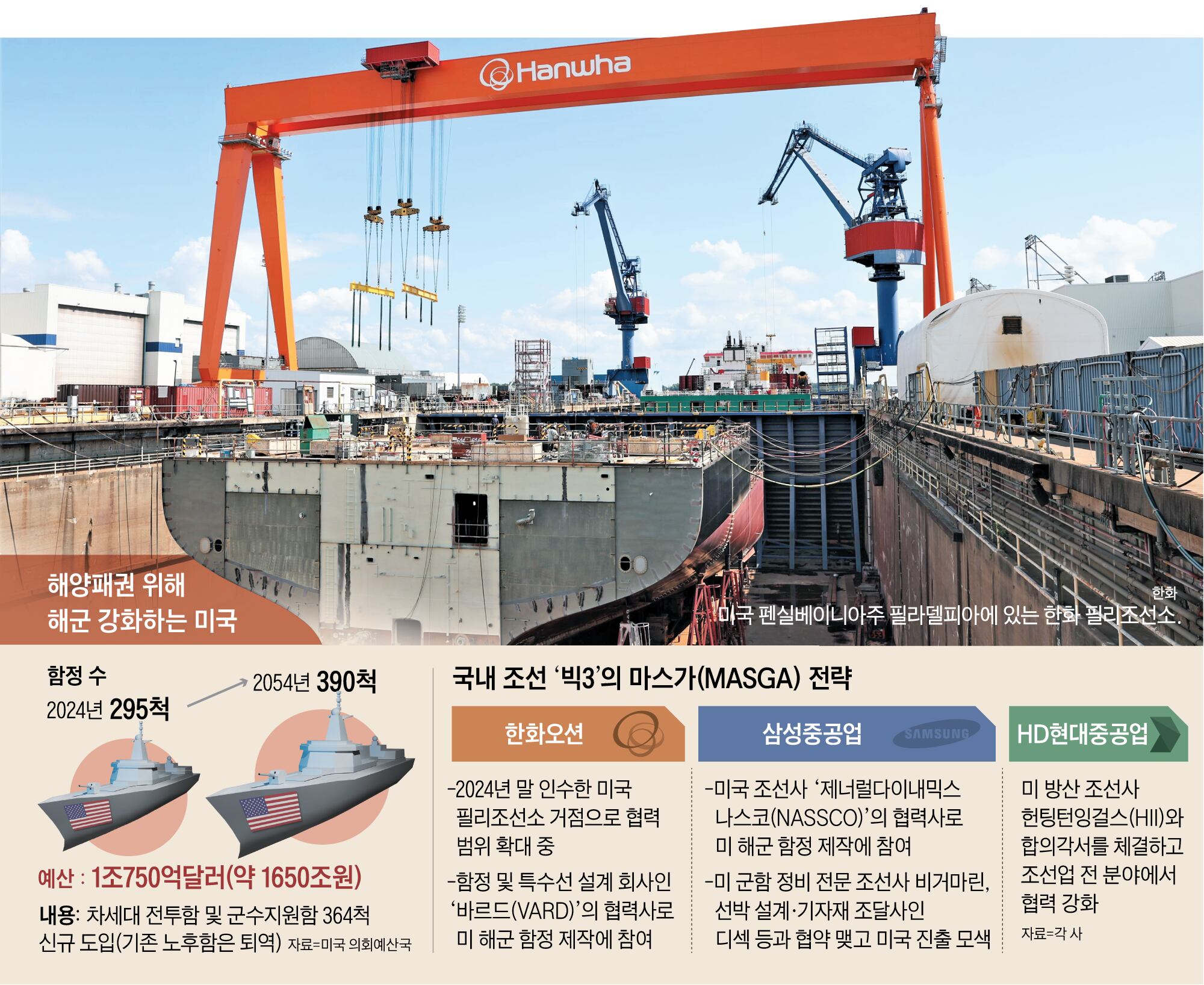 Hanwha Ocean, Samsung Heavy Industries secure US Navy ship design contracts
