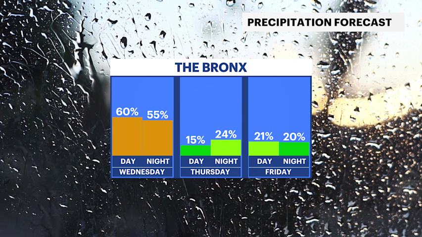 Nearly 30 degrees above normal; thunderstorms set to shake up Wednesday