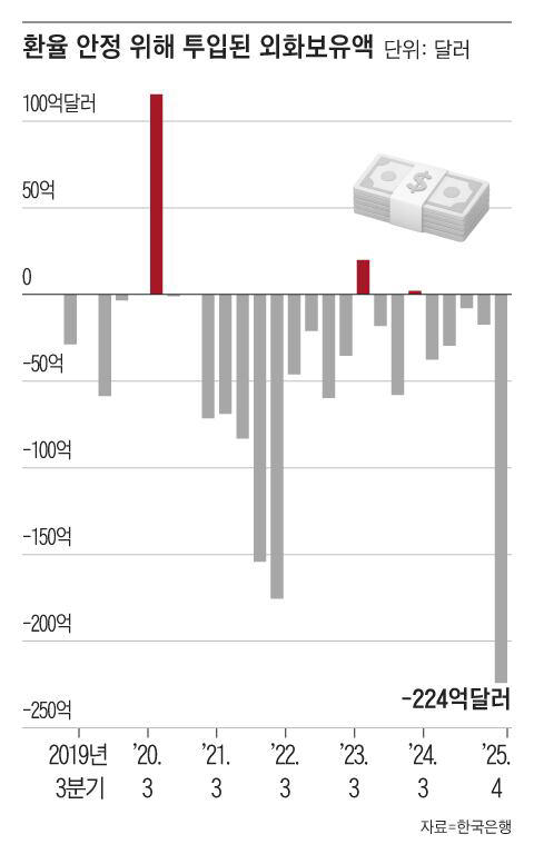 Bank of Korea net sells record $22.5 billion to defend won