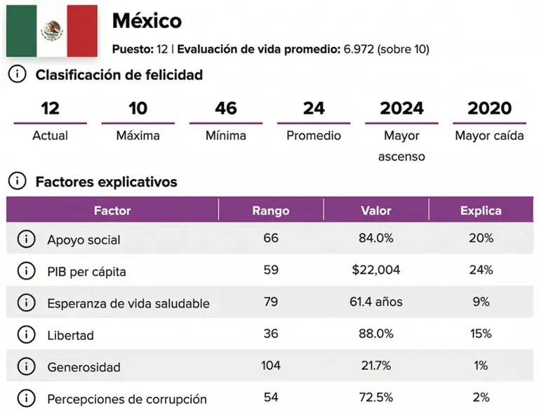 Reporte mundial de la felicidad 2026: México destaca en el ranking global