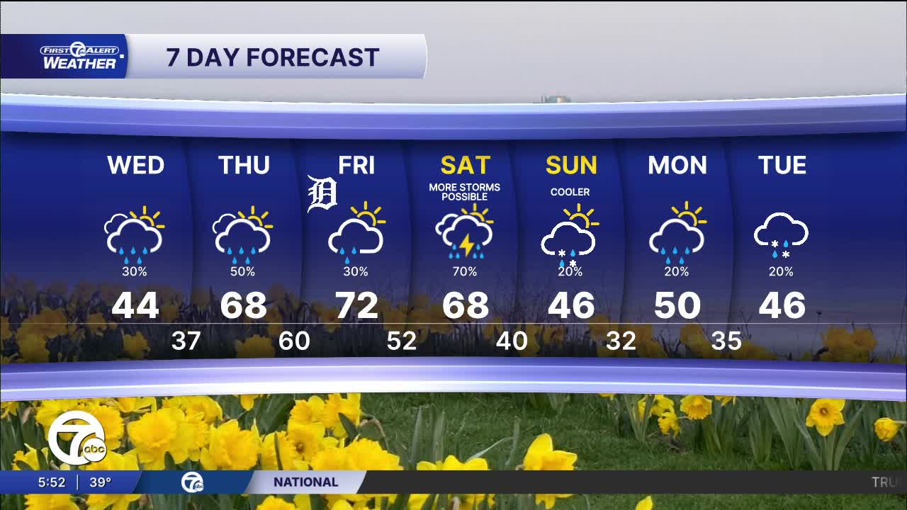 Metro Detroit weather: A temp drop to start April