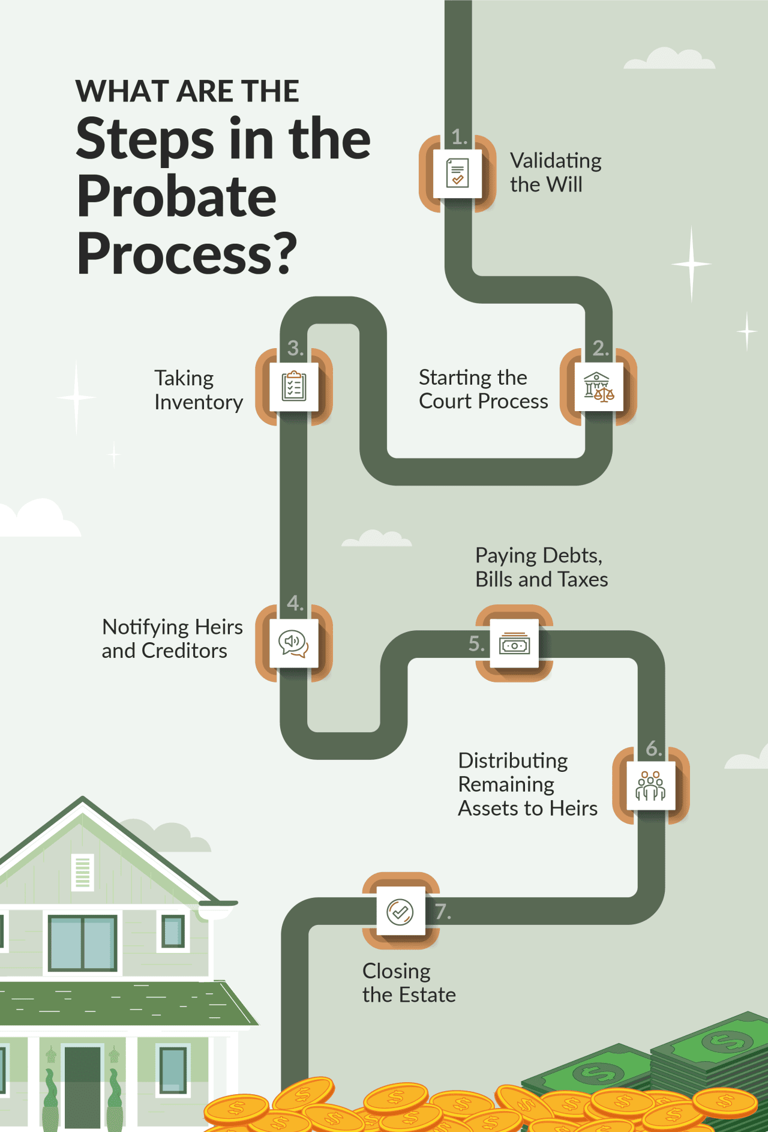 What is probate, and how does it work?