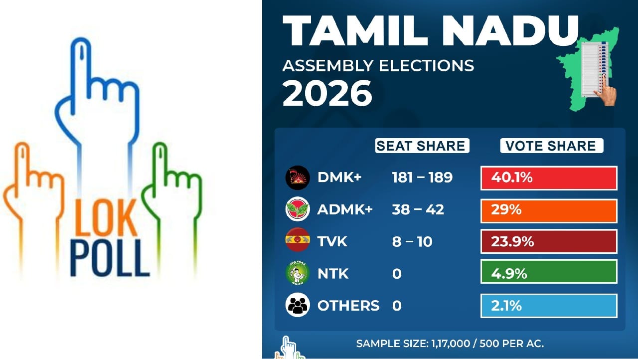 Lok Poll survey predicts DMK alliance set for landslide with 181-189 ...