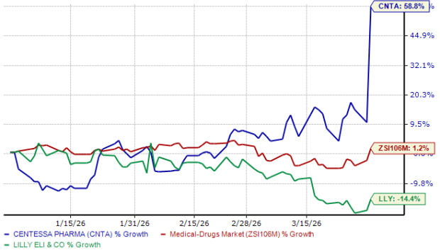 1 News Article Image LLY to buy neuroscience biotech Centessa Pharmaceuticals in $7.8B deal