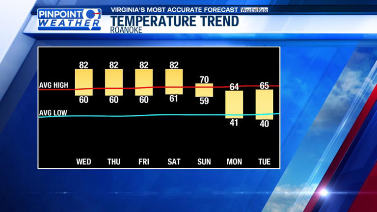 Pinpoint weather: Showers and storms return Wednesday