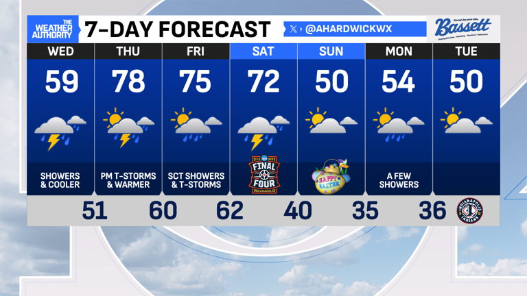 Tracking a damp, cooler start to April