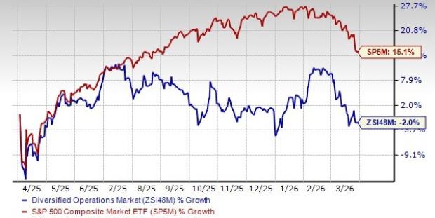 4 diversified operations stocks to watch despite industry headwinds