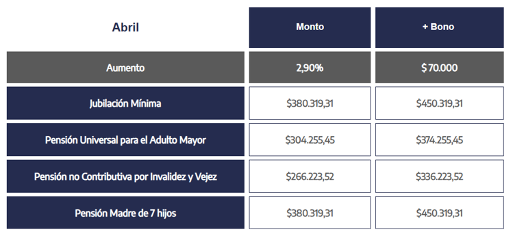 Confirmado y oficial | Cuándo cobran los jubilados el bono de $70.000 y ...