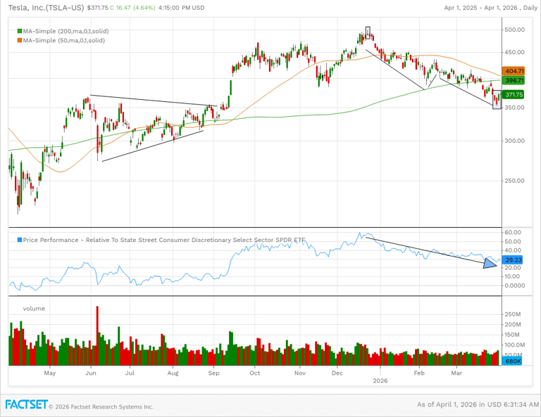 Are Mag 7 stocks stabilizing? What the Microsoft and Tesla charts show.