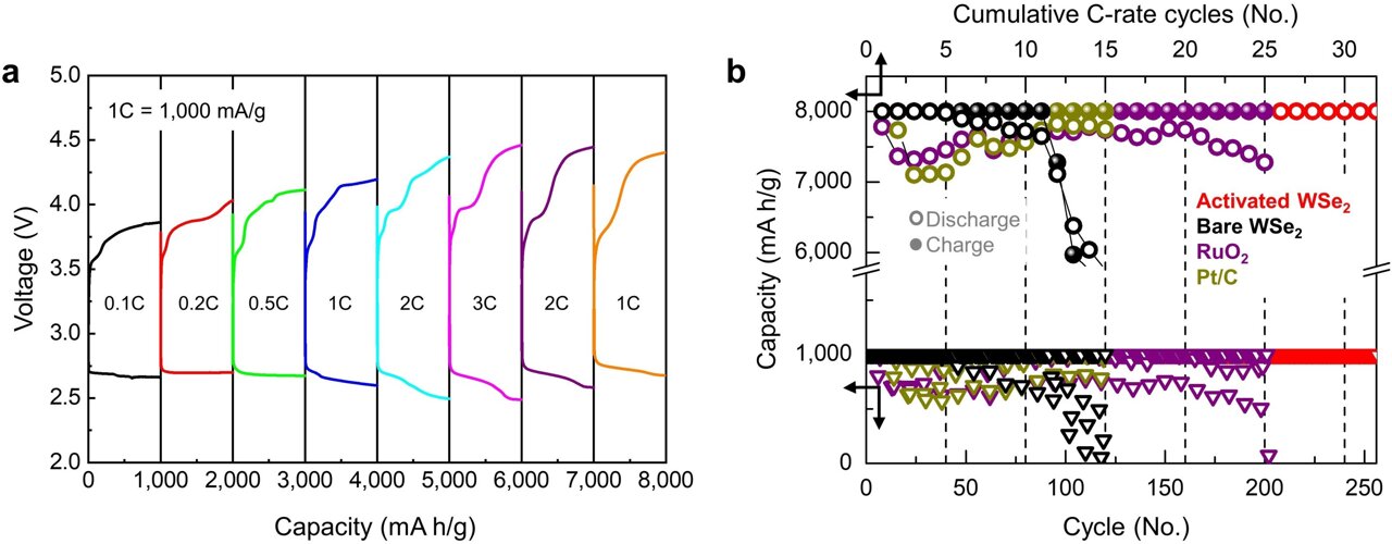 Lithium-air batteries break performance barriers thanks to a newly ...