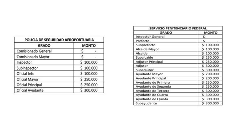El gobierno otorga un bono de 40 mil a 340 mil pesos a las fuerzas de ...