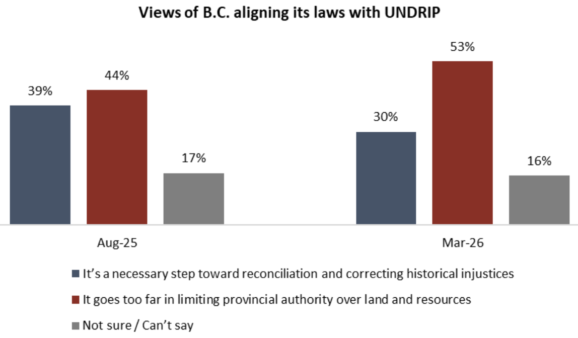 Indigenous land rights: BC political divide deepens