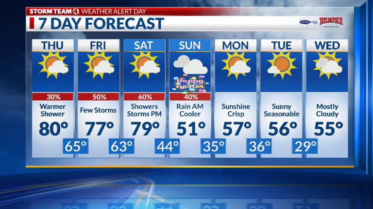 Columbus weather: Cooler, drizzle, warmer rest of week, few storms