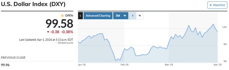 U.S. Dollar Index (DXY), Source: MarketWatch
