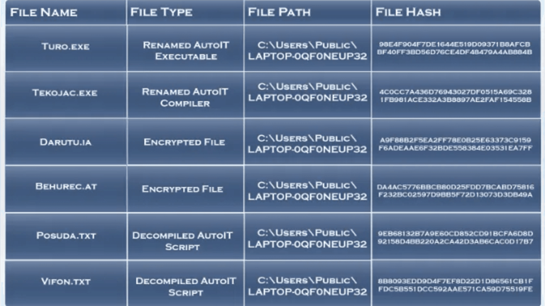 Lista de arquivos identificados durante a análise do ataque, incluindo executáveis AutoIt renomeados, arquivos criptografados com extensões ".ia" e ".at", e scripts AutoIt descompilados, todos localizados no diretório público do sistema comprometido. Imagem: BlueVoyant.