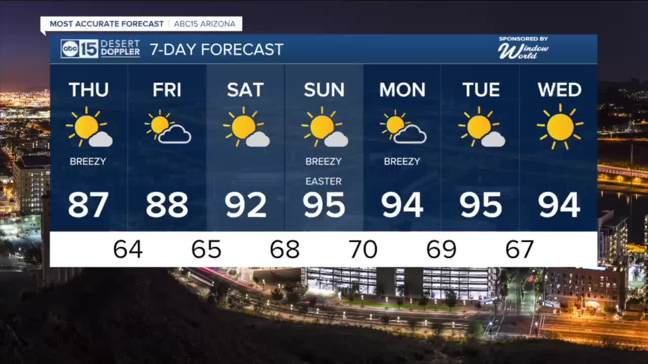 Most accurate forecast: Big cool-down across Arizona to wrap up the week