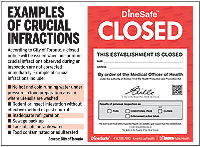 Toronto dessert shop remains closed over numerous violations