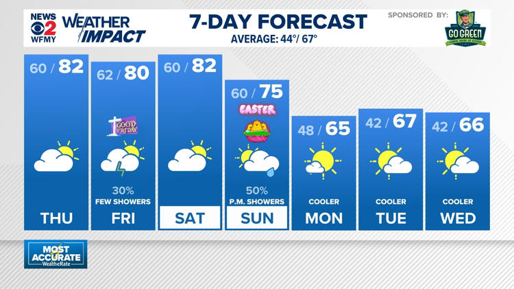 Weather impact: Sunny and warm Thursday, rain chances return Friday