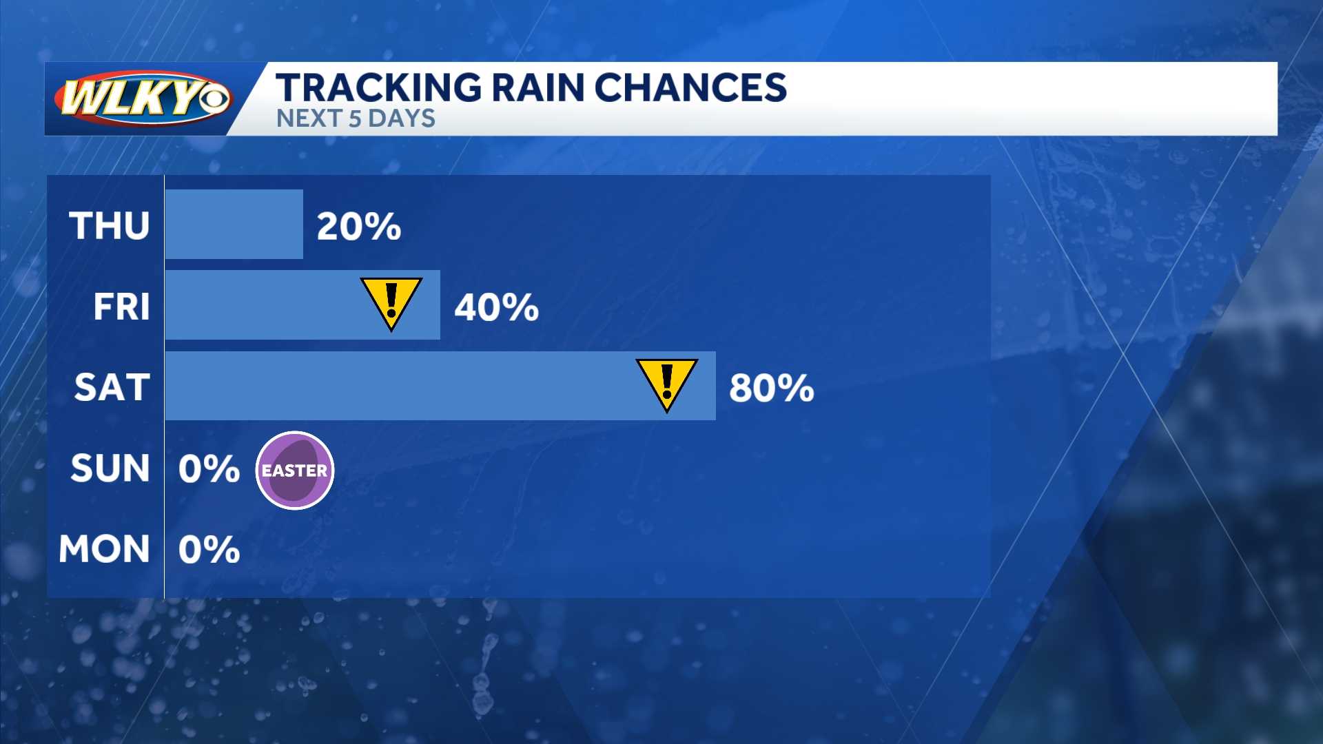 Warm temperatures continue and a threat for a few storms