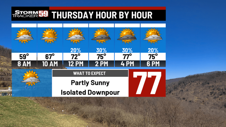 Warm temperatures continue Thursday, along with risk for a couple of storms