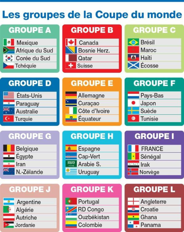 coupe-du-monde-2026-la-composition-des-groupes-du-mondial