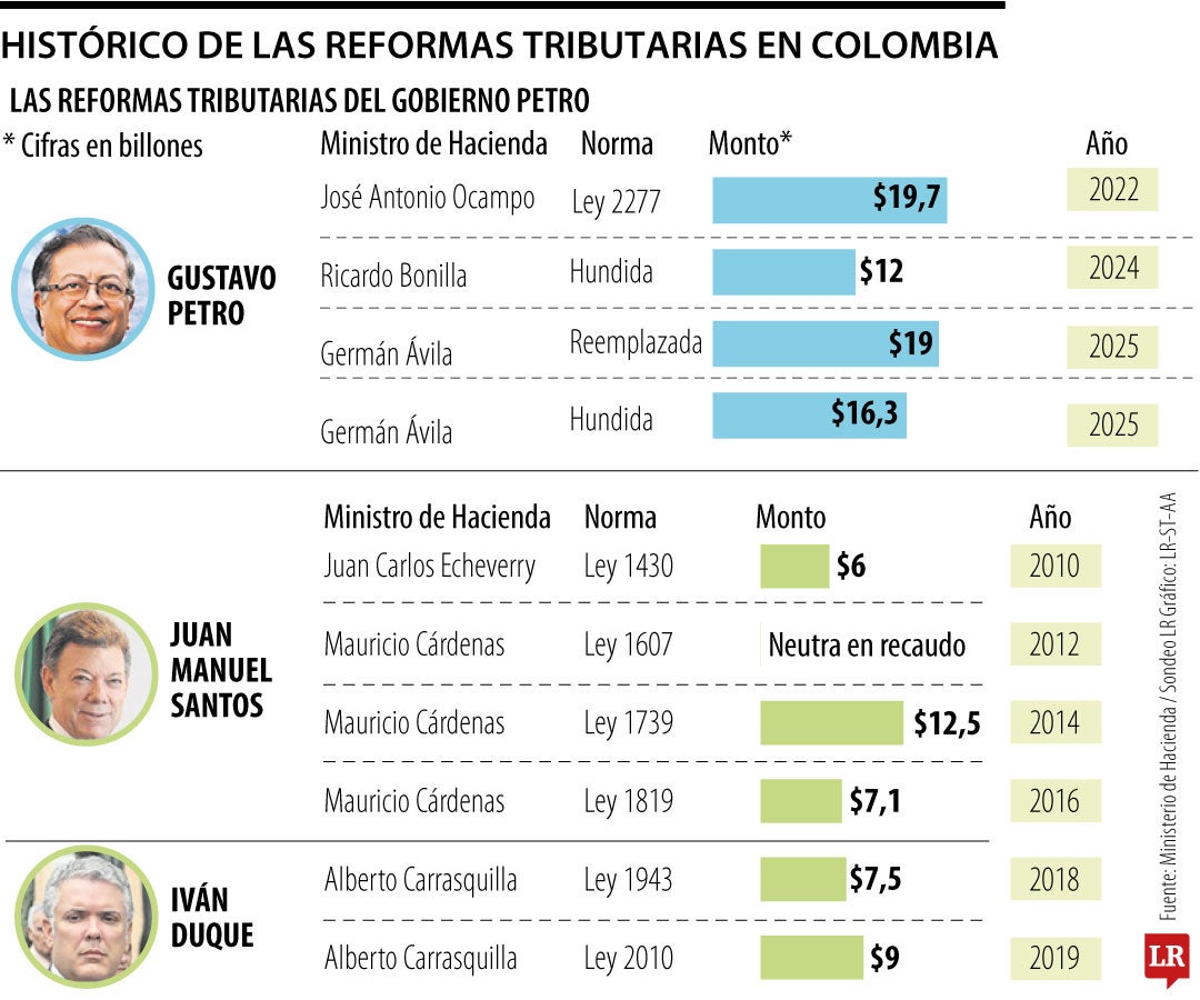 Gobierno del presidente Gustavo Petro va por su quinto intento de ...